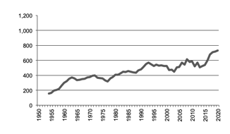 Oats production since 1950