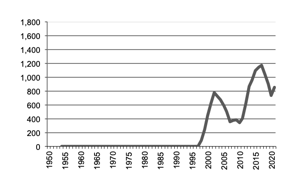 Oil Seeds production since 1950