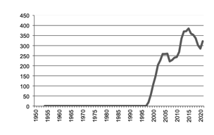 Oil Seeds production since 1950