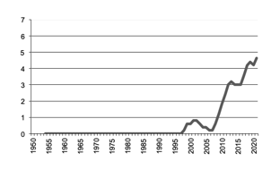 Oil Seeds production since 1950