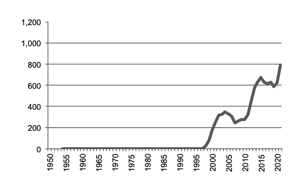 Oil Seeds production since 1950