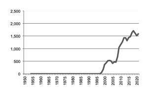 Oil Seeds production since 1950