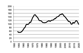 Potato production since 1950