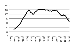 Potato production since 1950