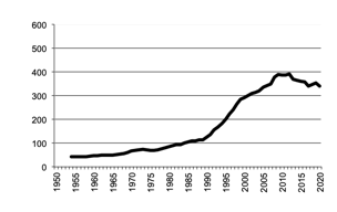 Potato production since 1950