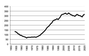 Potato production since 1950