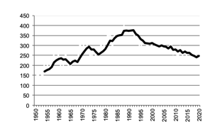 Potato production since 1950
