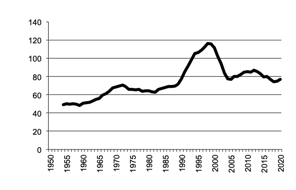 Potato production since 1950