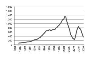  Rice production since 1950