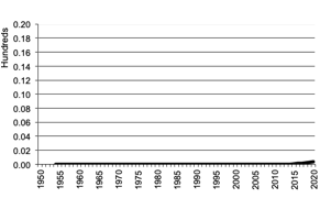  Rice production since 1950