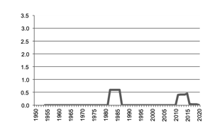 Rice production since 1950