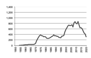 Sorghum production since 1950