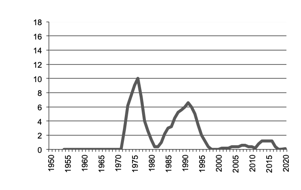Sorghum production since 1950