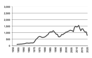 Sorghum production since 1950