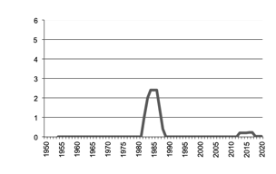 Sorghum production since 1950