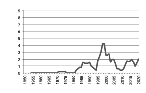 Sorghum production since 1950