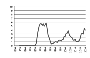 Sorghum production since 1950