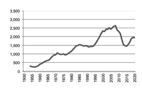 Sugar production since 1950