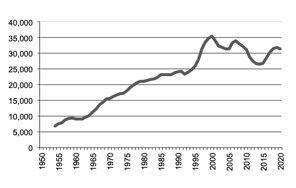 Sugar production since 1950