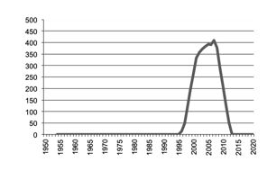 Sugar production since 1950