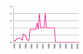 Tobacco production since 1950