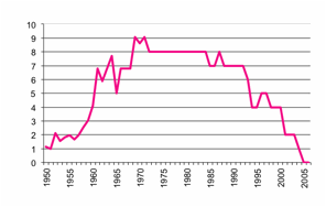 Tobacco production since 1950