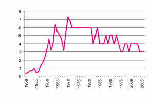 Tobacco production since 1950
