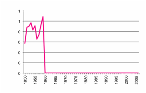Tobacco production since 1950