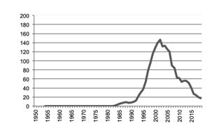 Triticale production since 1950