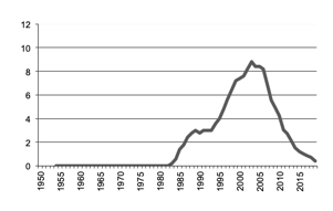 Triticale production since 1950