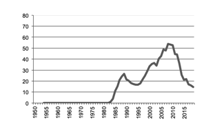 Triticale production since 1950