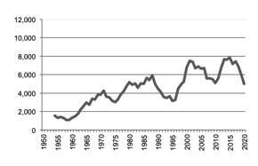 Wheat production since 1950