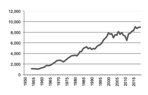 Wheat production since 1950