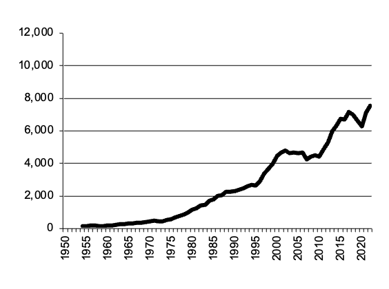 Barley production since 1950