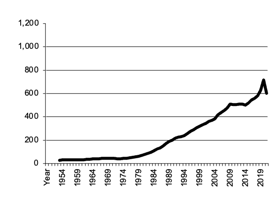 Value of Production all crops since 1950