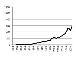 Value of Production barley since 1950