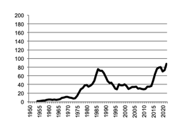 Value of Production barley since 1950