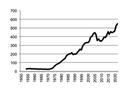 Value of Production all crops since 1950