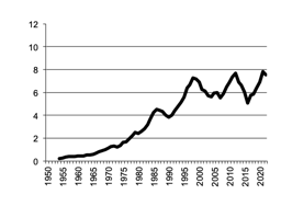 Value of Production barley since 1950
