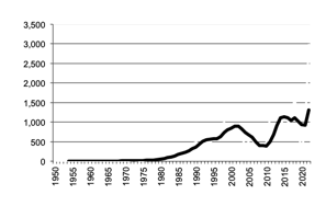 Value of Production cotton since 1950