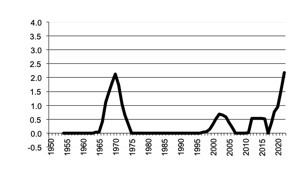 Value of Production cotton since 1950