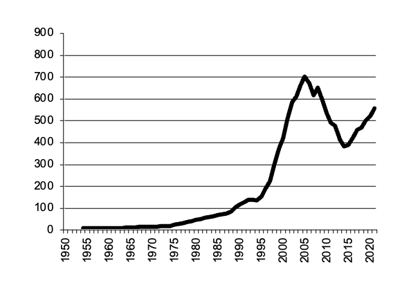 Value of Production grapes since 1950
