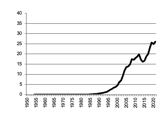 Value of Production grapes since 1950
