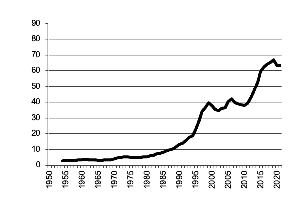 Value of Production maize since 1950