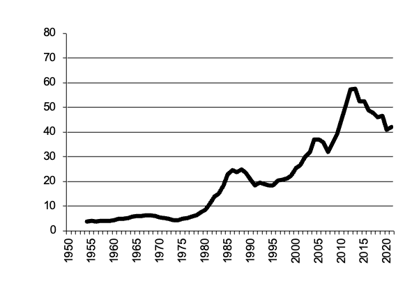 Value of Production maize since 1950