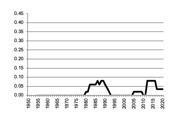 Value of Production maize since 1950