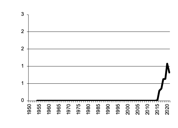 Value of Production maize since 1950