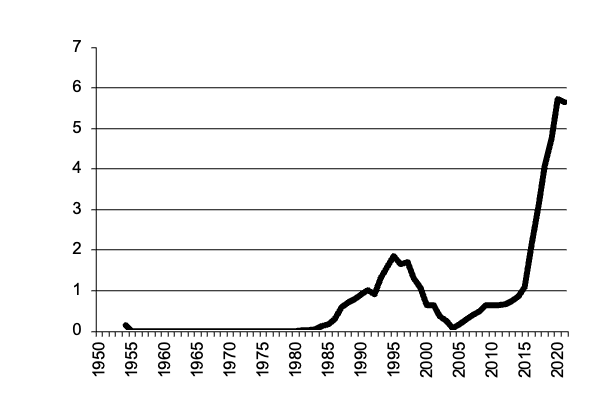 Value of Production maize since 1950