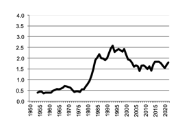 Value of Production oats since 1950