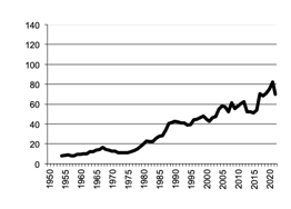 Value of Production oats since 1950